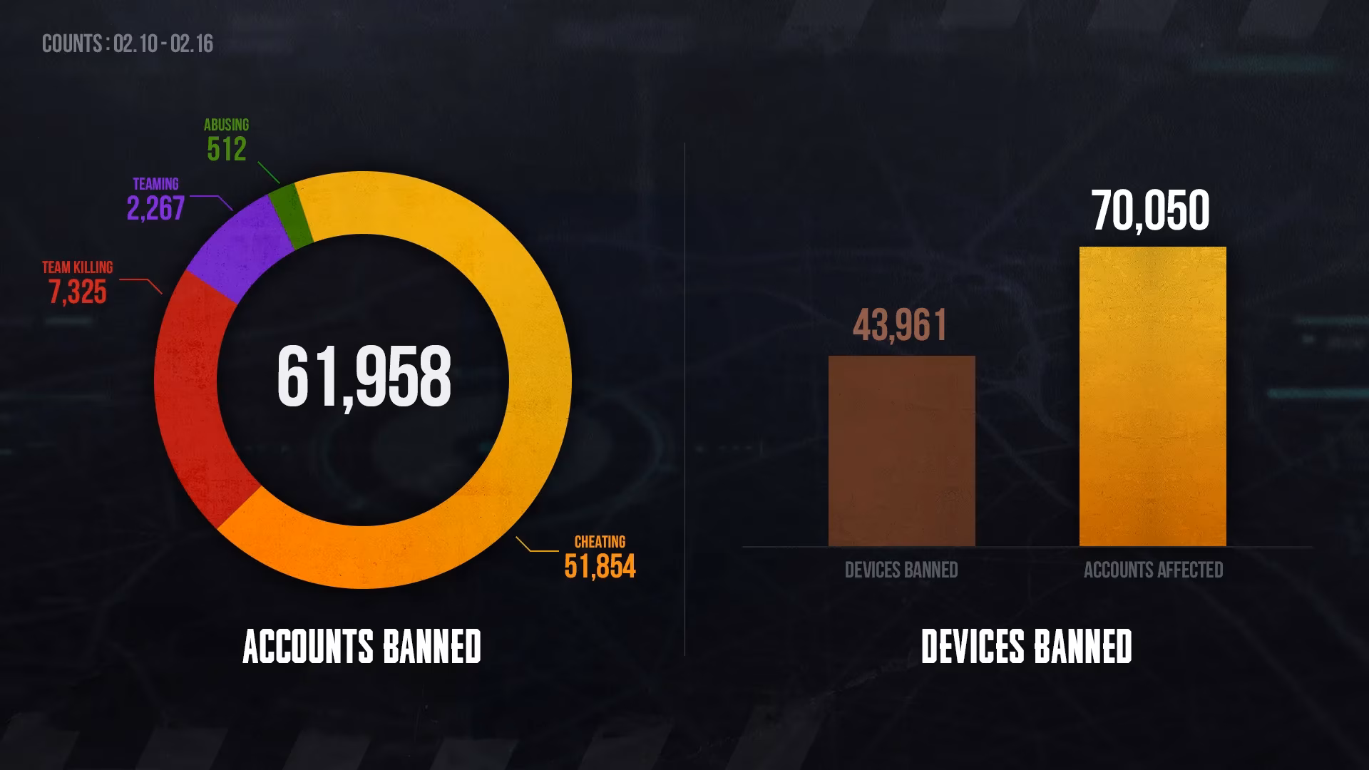 a-regular-player-s-take-on-pubg-s-permanent-ban-wave-image-0
