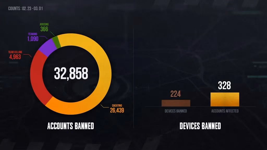 inside-pubg-s-latest-ban-wave-feb-23-mar-1-2026-image-0