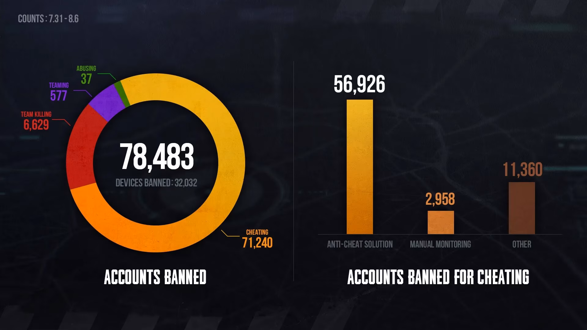 pubg-anti-cheat-team-publishes-ban-list-for-july-31-august-6-2023-image-0