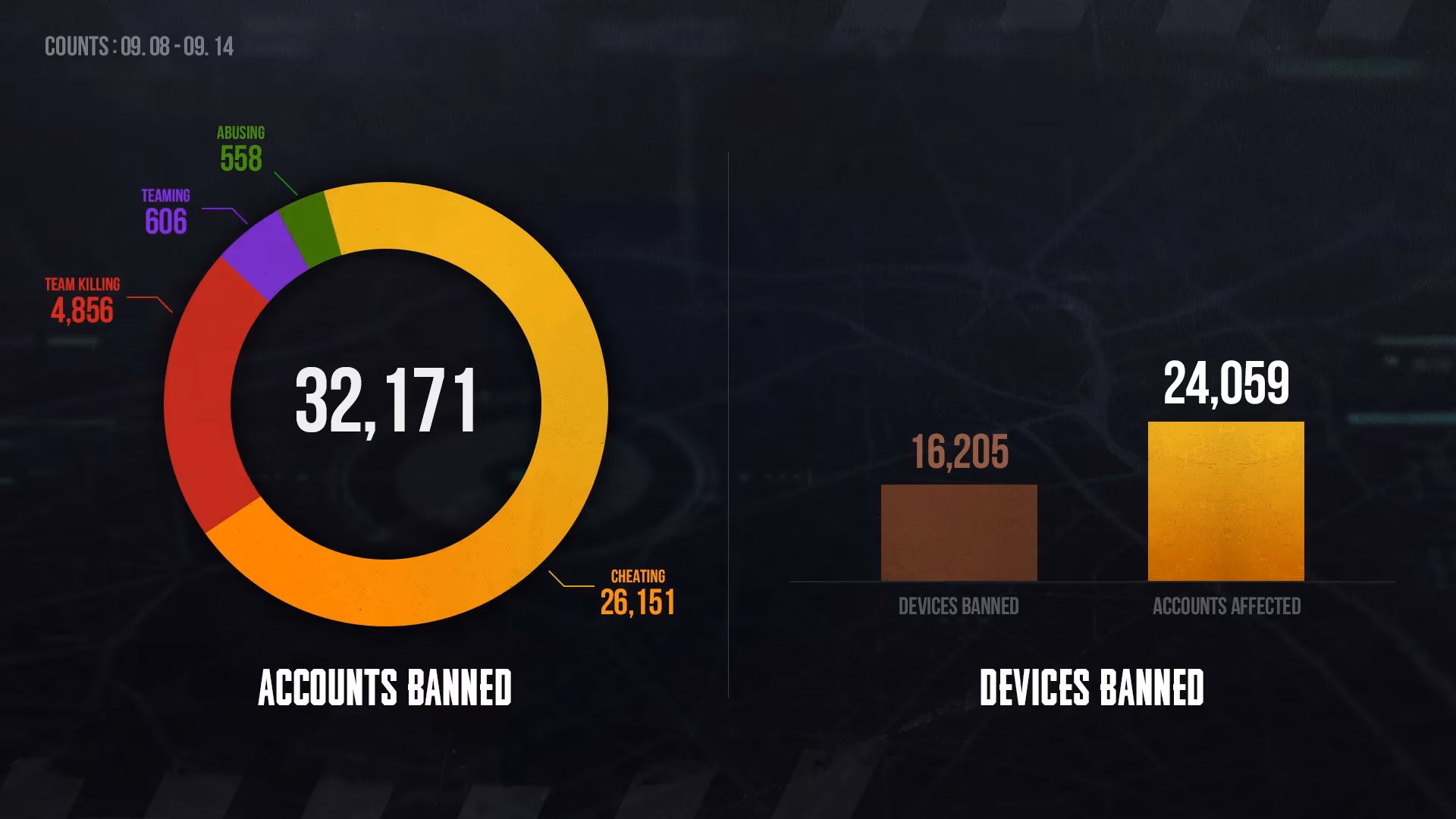 pubg-anti-cheat-team-releases-weekly-banned-account-report-for-september-2025-image-0