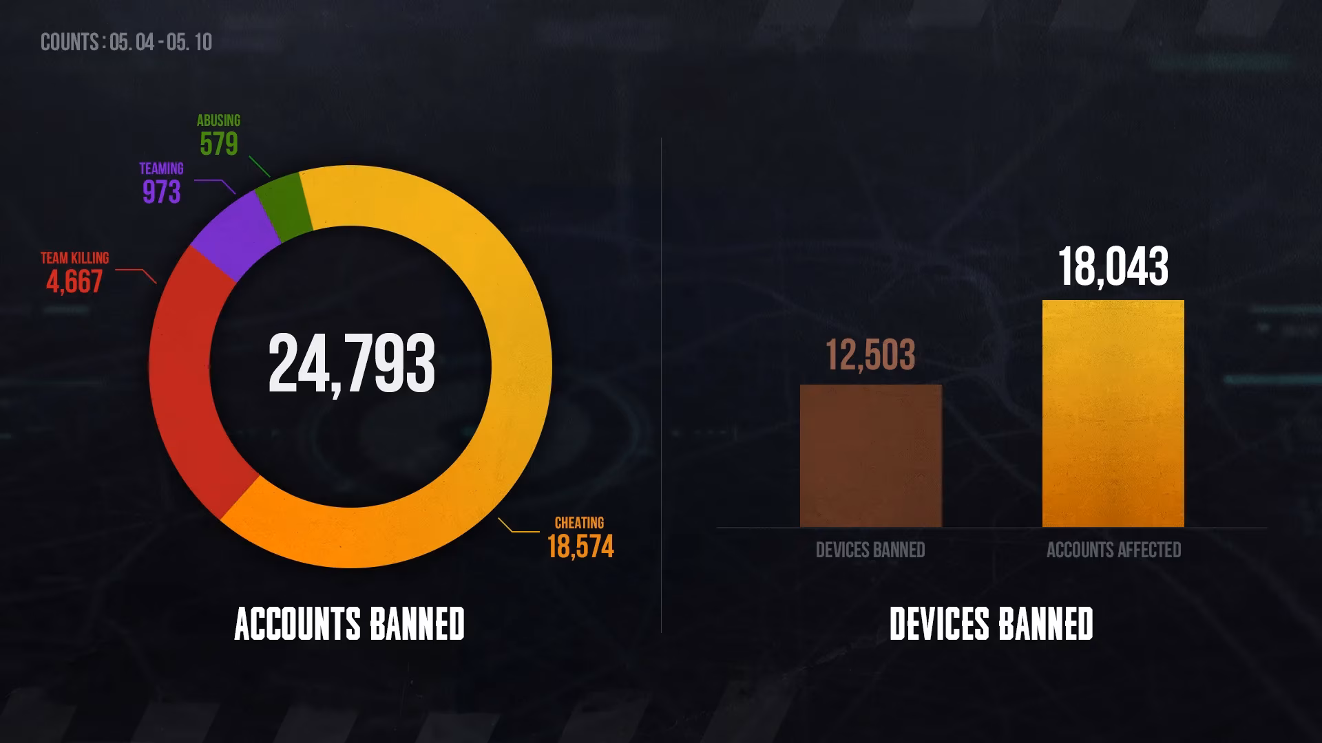 pubg-s-may-2026-ban-wave-hits-hard-a-pro-player-s-take-on-the-latest-cheater-cleanup-image-0