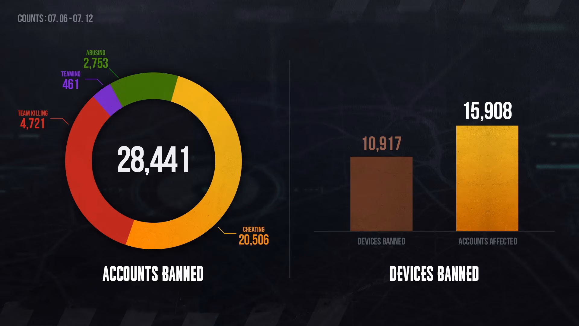 pubg-s-weekly-ban-wave-how-the-anti-cheat-team-shields-fair-play-in-2026-image-0