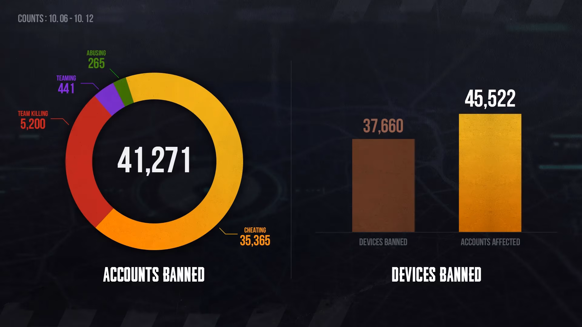 pubg-weekly-ban-report-october-6-12-2025-image-0